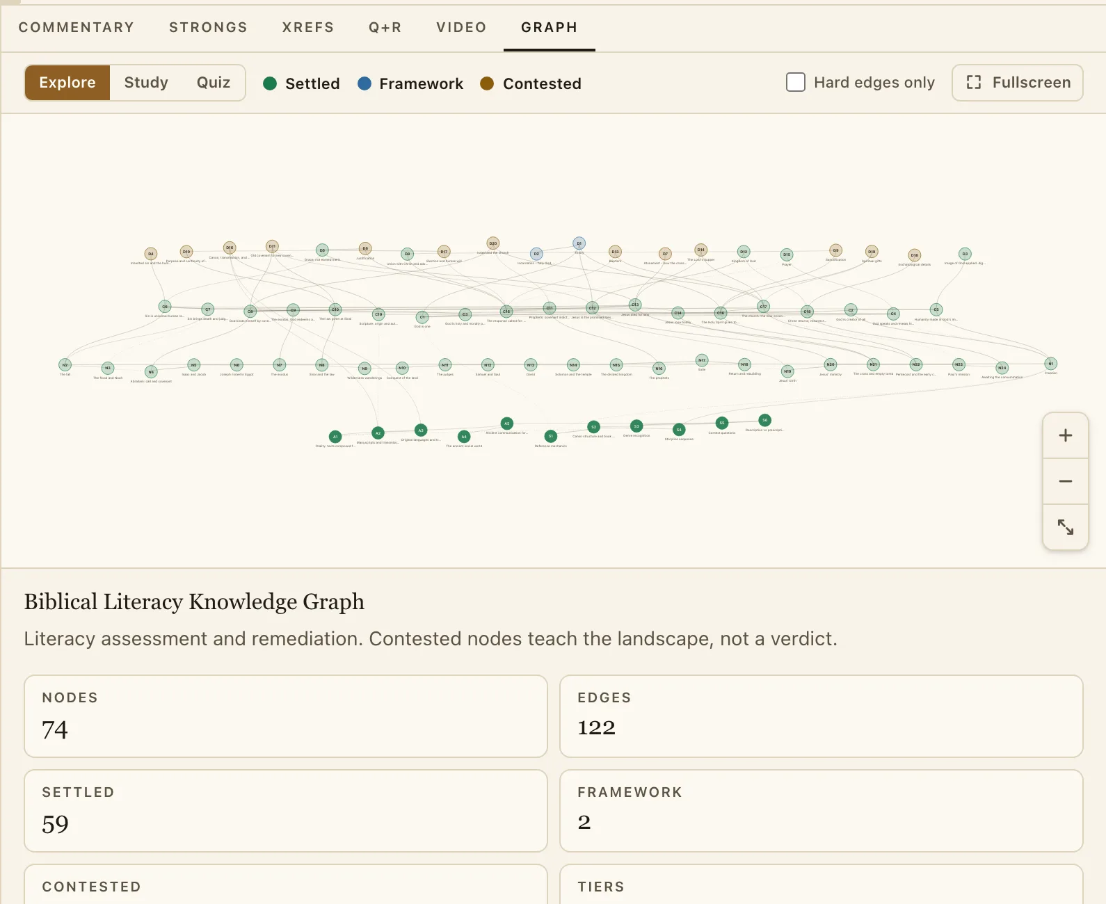 The biblical literacy knowledge graph: nodes arranged in tiers with prerequisite edges drawn between them, above a summary of node counts by status.